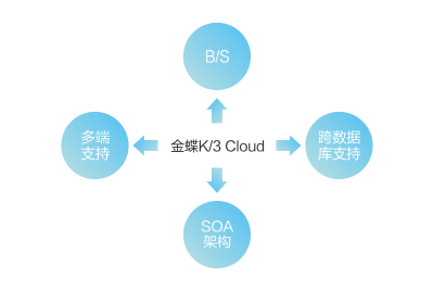 金蝶K/3 Cloud - 专门为多工厂的制造型企业定制的ERP云平台
